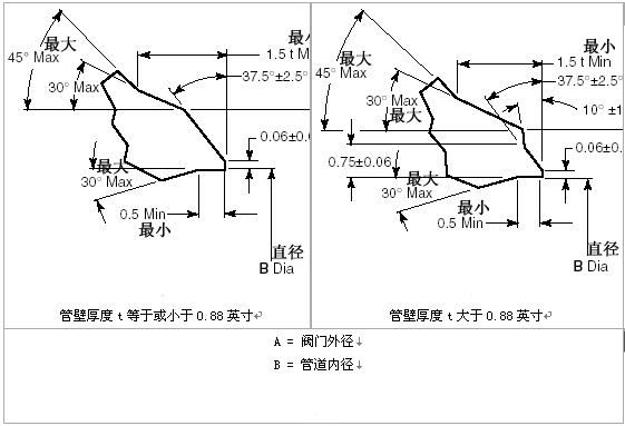 美標(biāo)ANSI對焊連接端口尺寸