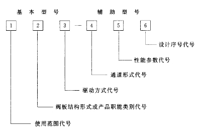 真空閥型號的組成及含意