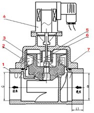 ZSH化工專用電磁閥 總裝圖