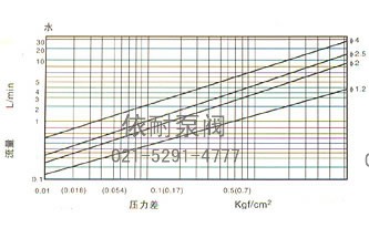 RSSM型微型電磁閥 流量圖