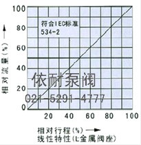 ZAZP/ZAZN型直通單、雙座電動(dòng)調(diào)節(jié)閥 流程圖2