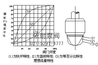 ZDSJ系列角型電子式直行程電動調(diào)節(jié)閥 流量曲線圖