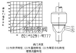ZDSM系列直行程套筒電動調(diào)節(jié)閥 流量圖