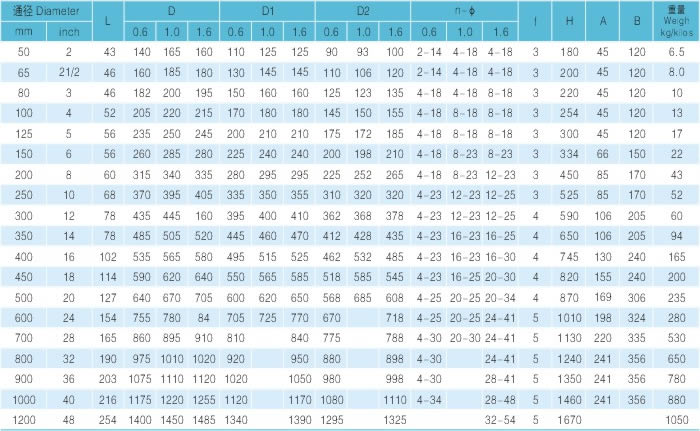 對(duì)夾式襯氟蝶閥 主要尺寸及重量