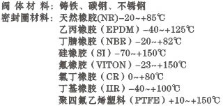 GD341X蝸輪傳動法蘭式管網(wǎng)蝶閥 性能規(guī)范
