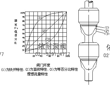 ZJHN型精小型薄膜雙座氣動調節(jié)閥 流量圖
