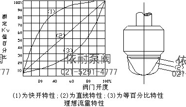 ZJHP(M)單座(套筒)氣動(dòng)調(diào)節(jié)閥 流量特性圖