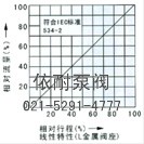ZJHP、ZJHM薄膜單座、套筒氣動(dòng)調(diào)節(jié)閥 流量圖2