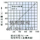 ZJHS薄膜角式單座氣動調(diào)節(jié)閥外形 流量圖2