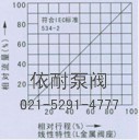 ZMA/BP、ZMA/BN型薄膜直通單雙座氣動調(diào)節(jié)閥 流量圖2