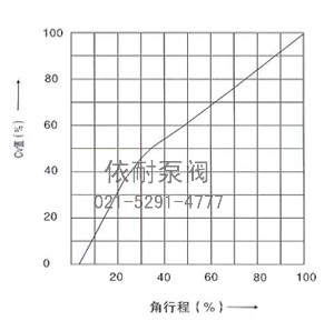 等百分比特性（%）