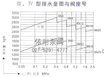 Ⅲ、Ⅳ型排水量圖與閥座號