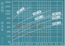 排量圖 →工作壓力差MPa