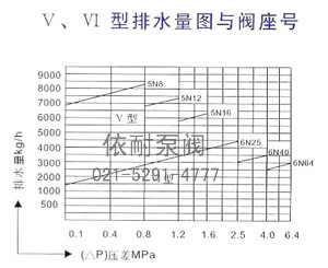 Ⅴ、Ⅵ型排水量圖與閥座號