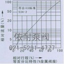 氣動(dòng)薄膜直通單座、雙座調(diào)節(jié)閥 流量圖1