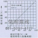 氣動(dòng)薄膜直通單座、雙座調(diào)節(jié)閥 流量圖2