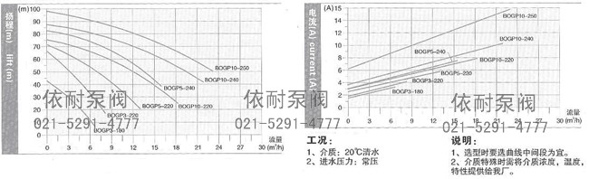 GP系列型技術(shù)數(shù)據(jù)及性能曲線表