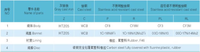 襯膠、襯氟升降式止回閥 主要零件材料圖